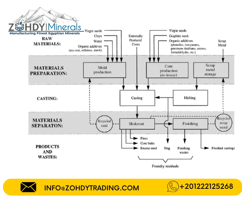 best Using foundry sand in metal casting 3 Benefits of Using Foundry Sand in Metal Casting