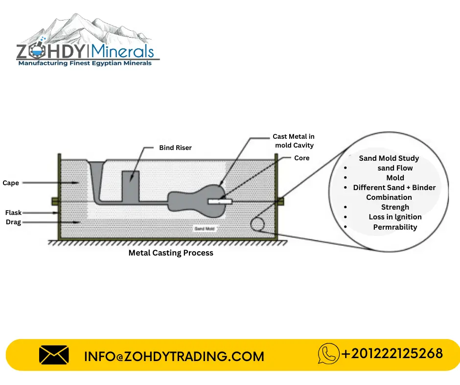 best Using foundry sand in metal casting 4 Metal Casting Process 1
