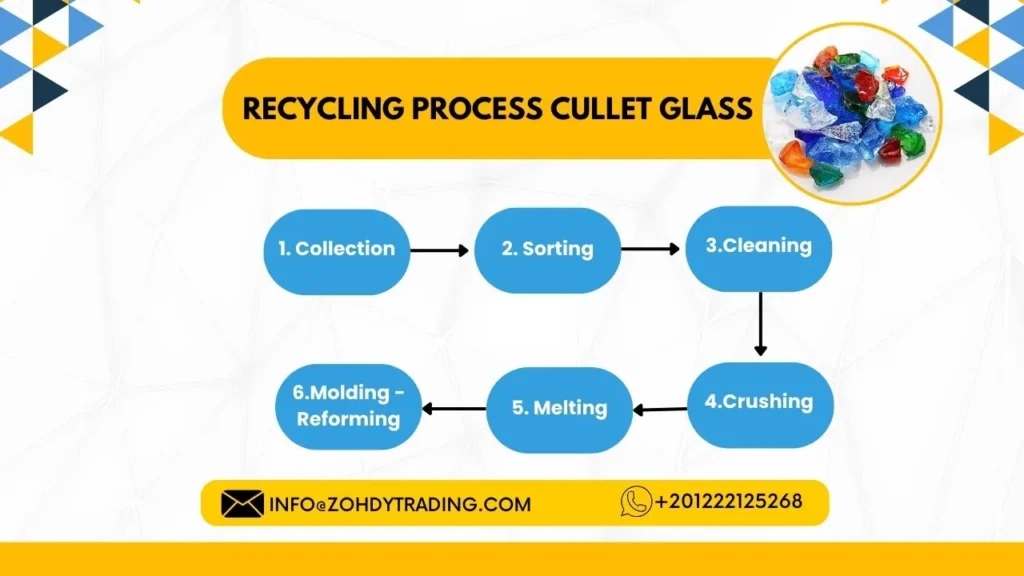 The Journey of Cullet Glass White, Green, and Brown 5 Recycling Process Cullet Glass